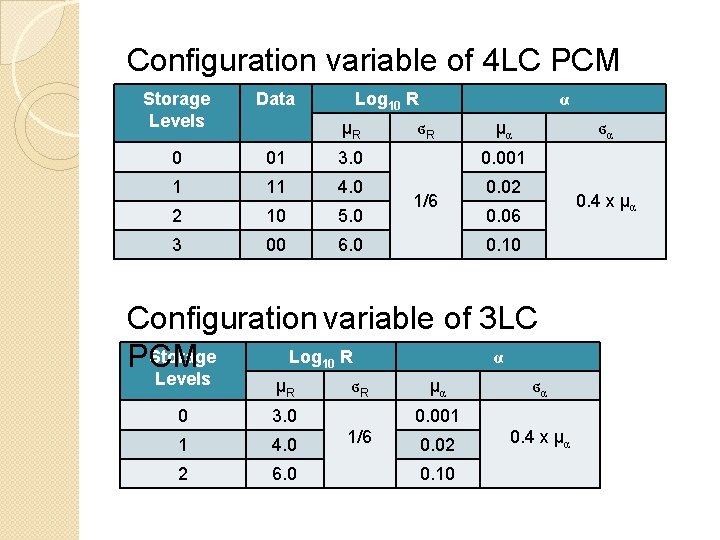 Configuration variable of 4 LC PCM Storage Levels Data Log 10 R 0 01 Configuration variable of 4 LC PCM Storage Levels Data Log 10 R 0 01