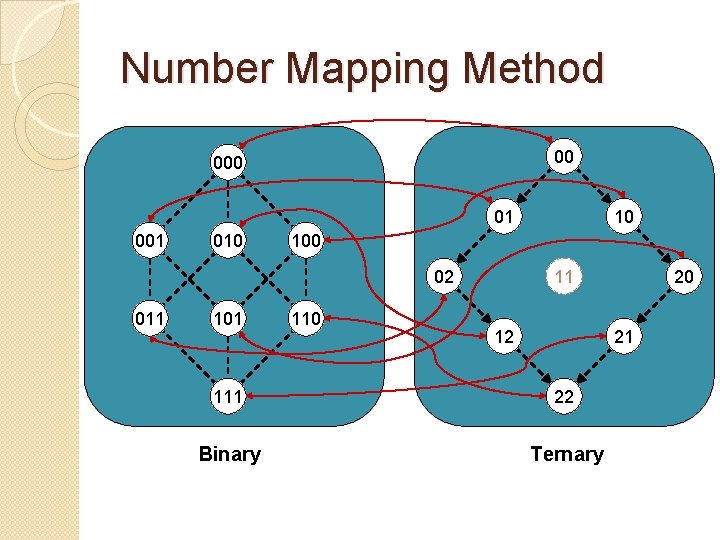 Number Mapping Method 00 01 001 010 100 02 011 10 110 11 12 Number Mapping Method 00 01 001 010 100 02 011 10 110 11 12