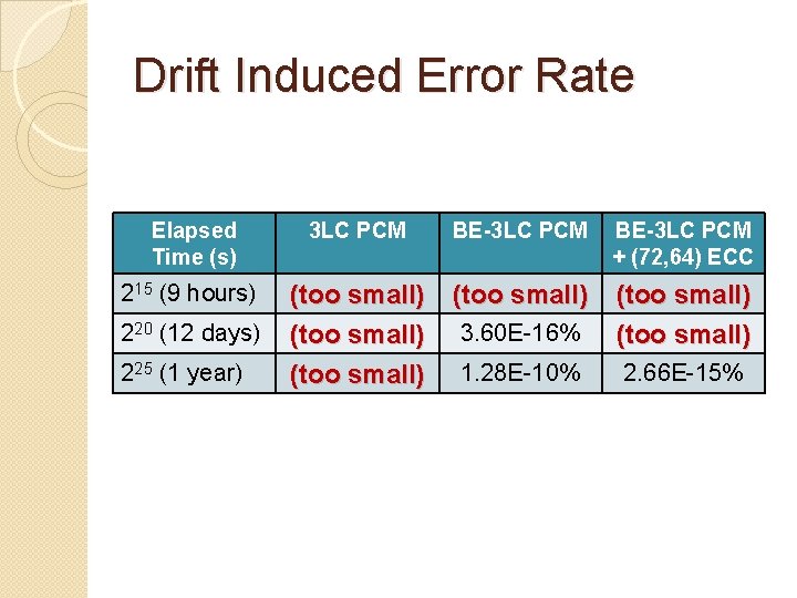 Drift Induced Error Rate Elapsed Time (s) 3 LC PCM BE-3 LC PCM + Drift Induced Error Rate Elapsed Time (s) 3 LC PCM BE-3 LC PCM +