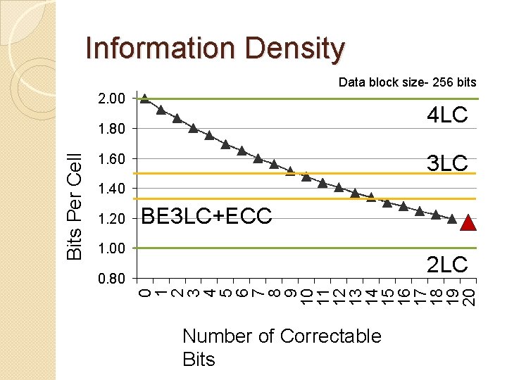 Information Density Data block size- 256 bits 2. 00 4 LC 3 LC 1. Information Density Data block size- 256 bits 2. 00 4 LC 3 LC 1.