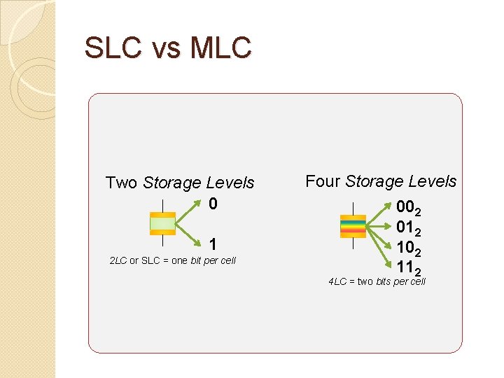 SLC vs MLC Two Storage Levels 0 1 2 LC or SLC = one SLC vs MLC Two Storage Levels 0 1 2 LC or SLC = one