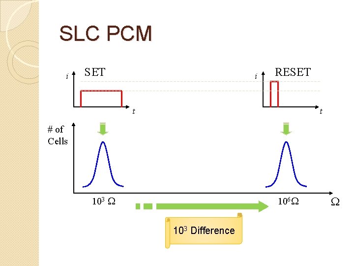 SLC PCM i SET i RESET t t # of Cells 103 106 103 SLC PCM i SET i RESET t t # of Cells 103 106 103