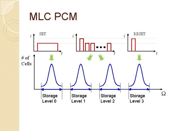 MLC PCM i SET i t # of Cells 1 k Storage Level 0 MLC PCM i SET i t # of Cells 1 k Storage Level 0