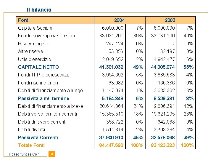 Il bilancio Fonti 2004 2003 Capitale Sociale 6. 000 7% Fondo sovrapprezzo azioni 33.