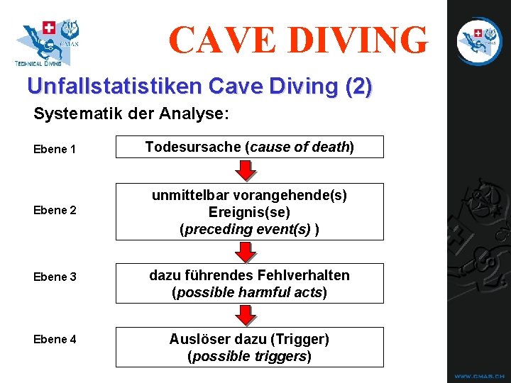 CAVE DIVING Unfallstatistiken Cave Diving (2) Systematik der Analyse: Ebene 1 Todesursache (cause of CAVE DIVING Unfallstatistiken Cave Diving (2) Systematik der Analyse: Ebene 1 Todesursache (cause of