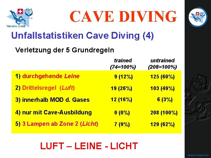 CAVE DIVING Unfallstatistiken Cave Diving (4) Verletzung der 5 Grundregeln trained (74=100%) untrained (208=100%) CAVE DIVING Unfallstatistiken Cave Diving (4) Verletzung der 5 Grundregeln trained (74=100%) untrained (208=100%)
