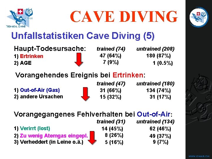 CAVE DIVING Unfallstatistiken Cave Diving (5) Haupt-Todesursache: 1) Ertrinken 2) AGE trained (74) 47 CAVE DIVING Unfallstatistiken Cave Diving (5) Haupt-Todesursache: 1) Ertrinken 2) AGE trained (74) 47
