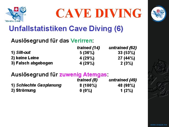 CAVE DIVING Unfallstatistiken Cave Diving (6) Auslösegrund für das Verirren: 1) Silt-out 2) keine CAVE DIVING Unfallstatistiken Cave Diving (6) Auslösegrund für das Verirren: 1) Silt-out 2) keine