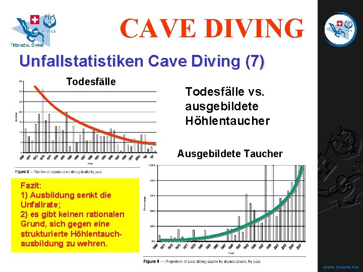 CAVE DIVING Unfallstatistiken Cave Diving (7) Todesfälle vs. ausgebildete Höhlentaucher Ausgebildete Taucher Fazit: 1) CAVE DIVING Unfallstatistiken Cave Diving (7) Todesfälle vs. ausgebildete Höhlentaucher Ausgebildete Taucher Fazit: 1)