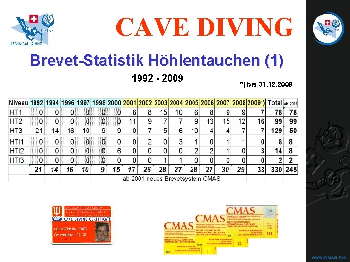 CAVE DIVING Brevet-Statistik Höhlentauchen (1) 1992 - 2009 *) bis 31. 12. 2009 CAVE DIVING Brevet-Statistik Höhlentauchen (1) 1992 - 2009 *) bis 31. 12. 2009