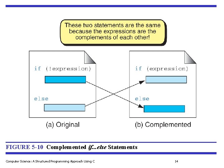 FIGURE 5 -10 Complemented if. . . else Statements Computer Science: A Structured Programming