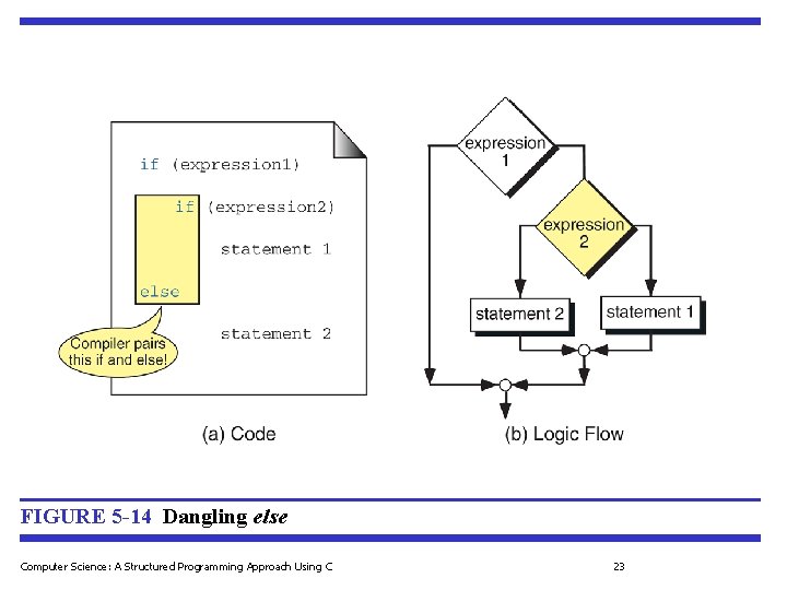 FIGURE 5 -14 Dangling else Computer Science: A Structured Programming Approach Using C 23