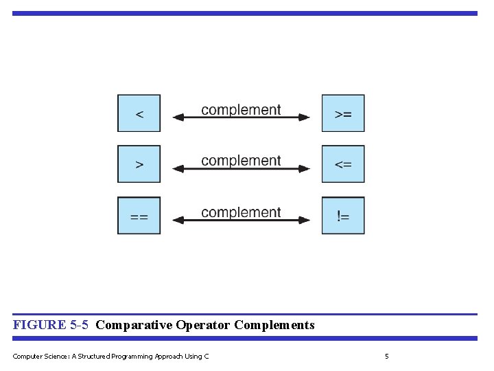 FIGURE 5 -5 Comparative Operator Complements Computer Science: A Structured Programming Approach Using C