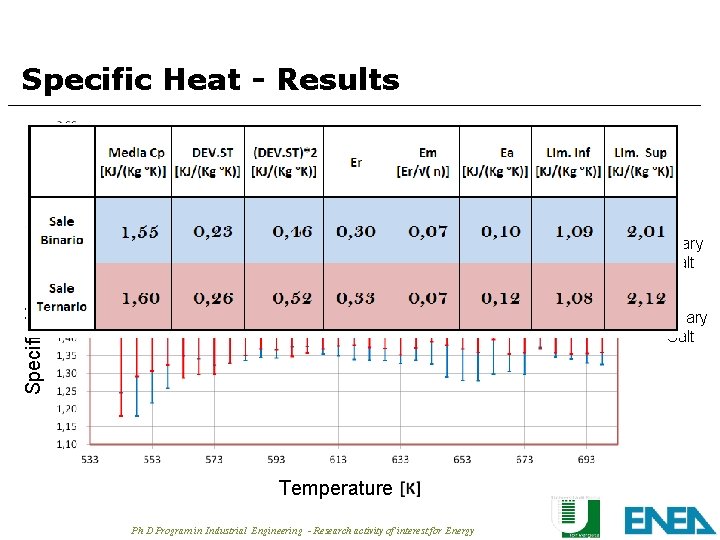 Specific Heat - Results Specific Heat Binary Salt Ternary Salt Temperature Ph D Program