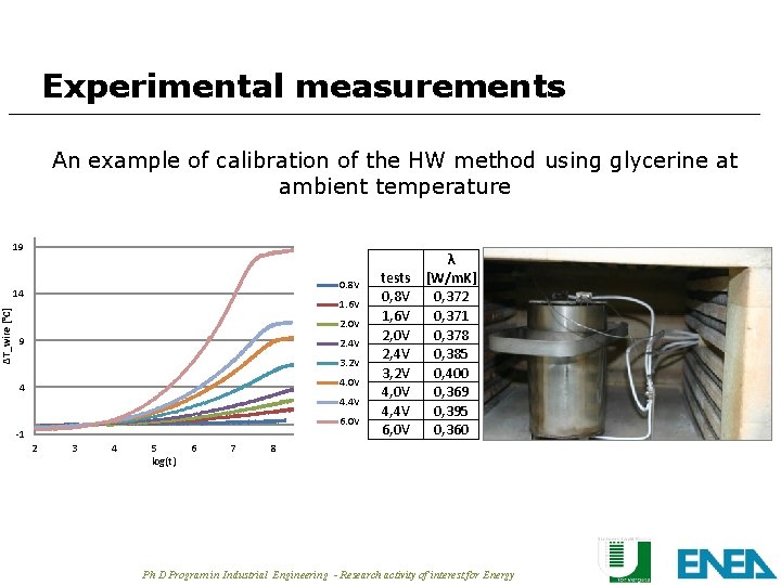 ∆T_wire [°C] Experimental measurements An example of calibration of the HW method using glycerine