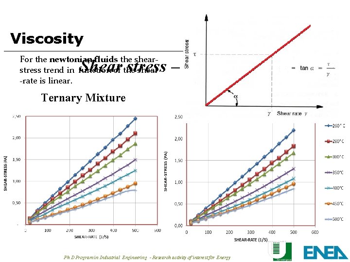 Viscosity For the newtonian fluids the shearstress trend in function of the shear -rate