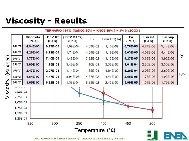 Viscosity - Results Binary Viscosity Ternary Temperature Ph D Program in Industrial Engineering -