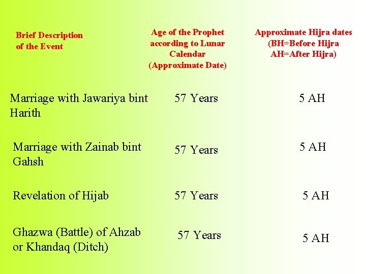 Brief Description of the Event Age of the Prophet according to Lunar Calendar (Approximate