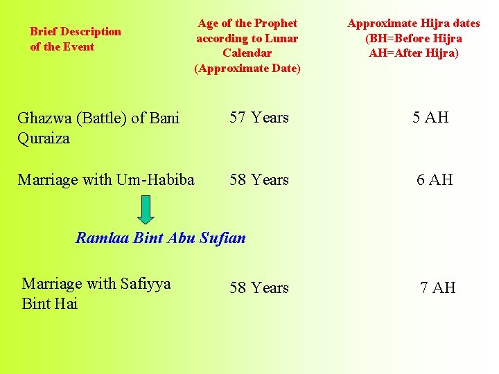 Brief Description of the Event Age of the Prophet according to Lunar Calendar (Approximate