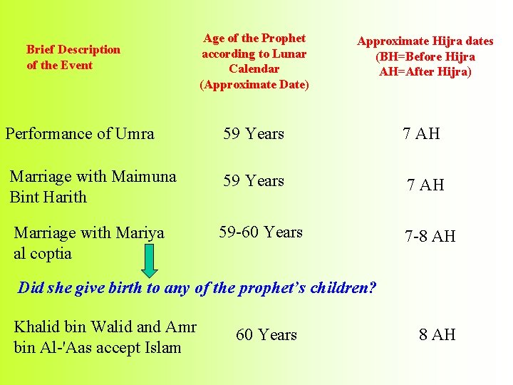 Brief Description of the Event Age of the Prophet according to Lunar Calendar (Approximate
