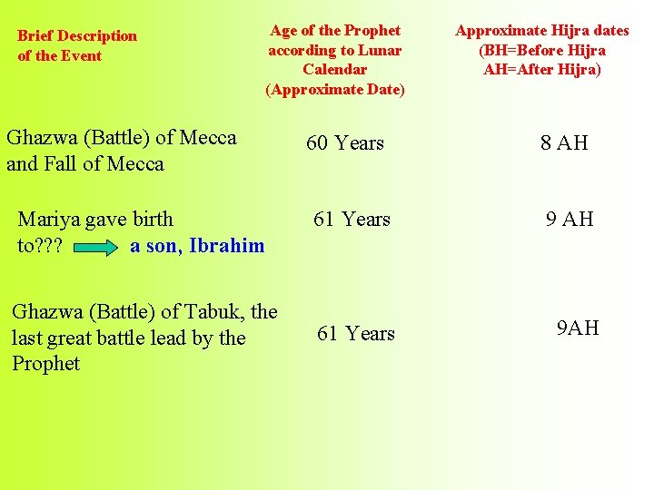 Brief Description of the Event Age of the Prophet according to Lunar Calendar (Approximate