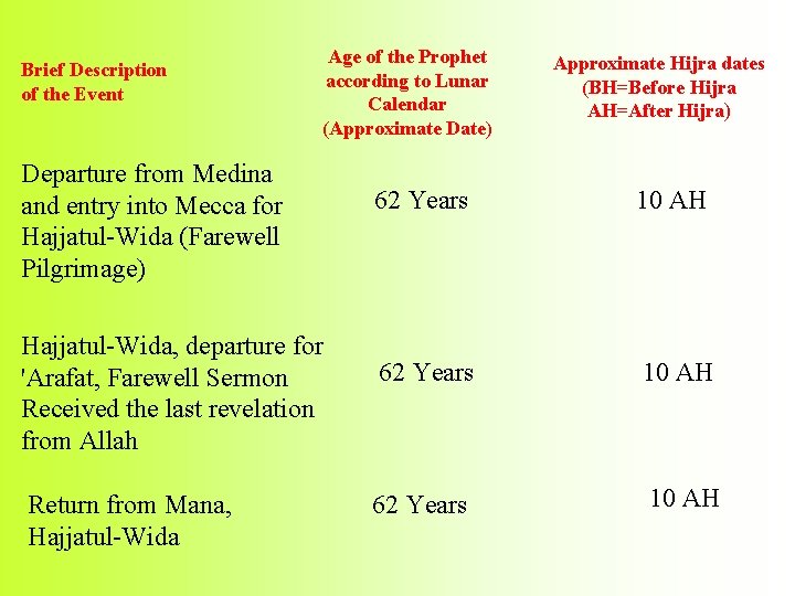 Brief Description of the Event Age of the Prophet according to Lunar Calendar (Approximate