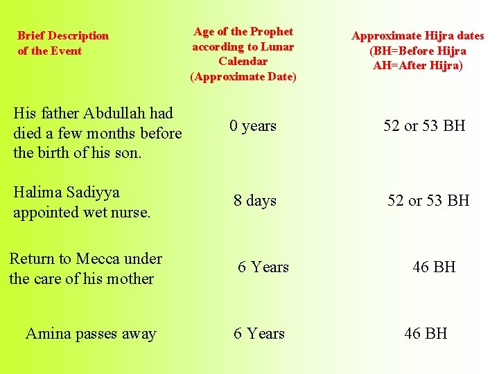 Brief Description of the Event Age of the Prophet according to Lunar Calendar (Approximate