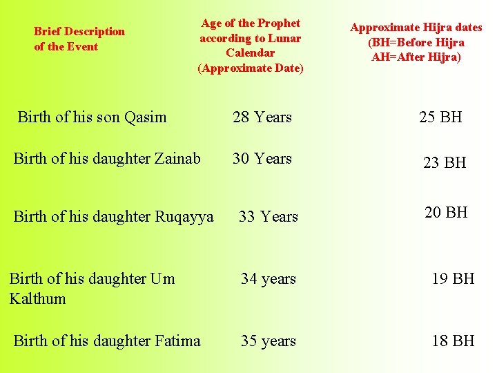 Brief Description of the Event Age of the Prophet according to Lunar Calendar (Approximate