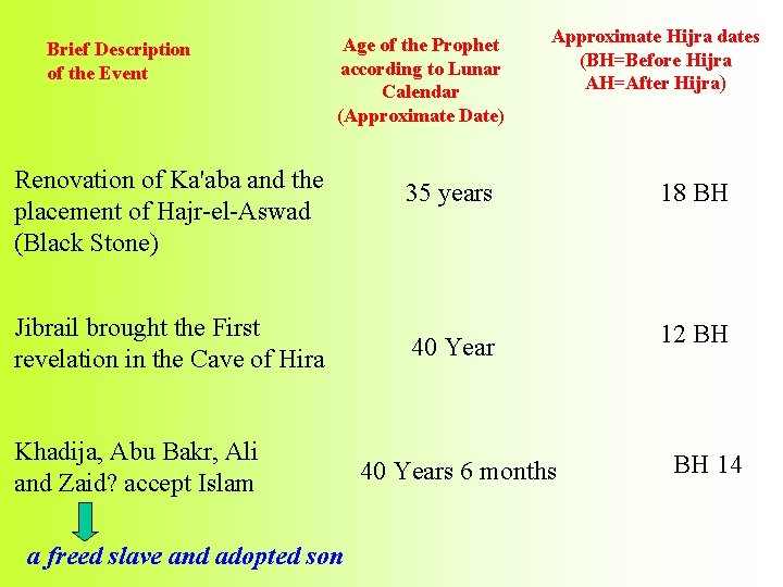 Brief Description of the Event Age of the Prophet according to Lunar Calendar (Approximate