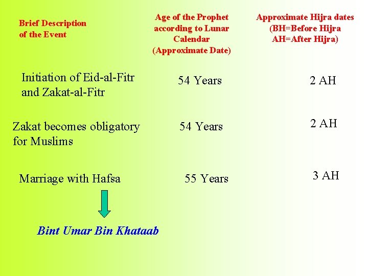 Brief Description of the Event Age of the Prophet according to Lunar Calendar (Approximate