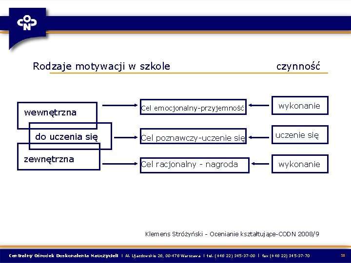 Rodzaje motywacji w szkole czynność wewnętrzna do uczenia się zewnętrzna Cel emocjonalny-przyjemność wykonanie Cel