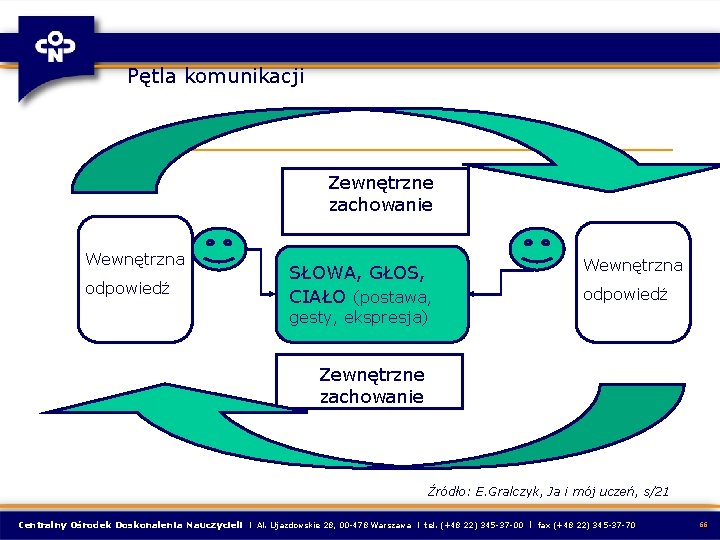 Pętla komunikacji Zewnętrzne zachowanie Wewnętrzna odpowiedź SŁOWA, GŁOS, CIAŁO (postawa, Wewnętrzna odpowiedź gesty, ekspresja)