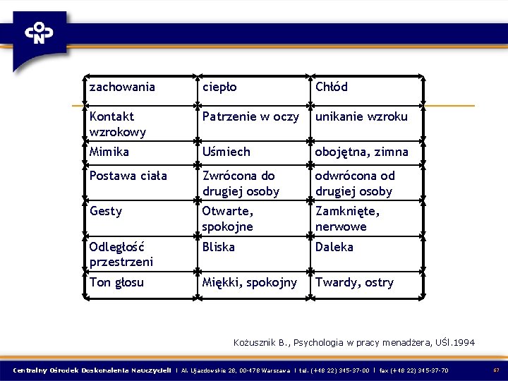 zachowania ciepło Chłód Kontakt wzrokowy Patrzenie w oczy unikanie wzroku Mimika Uśmiech obojętna, zimna