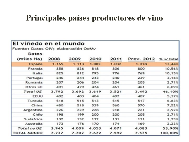 Principales países productores de vino 