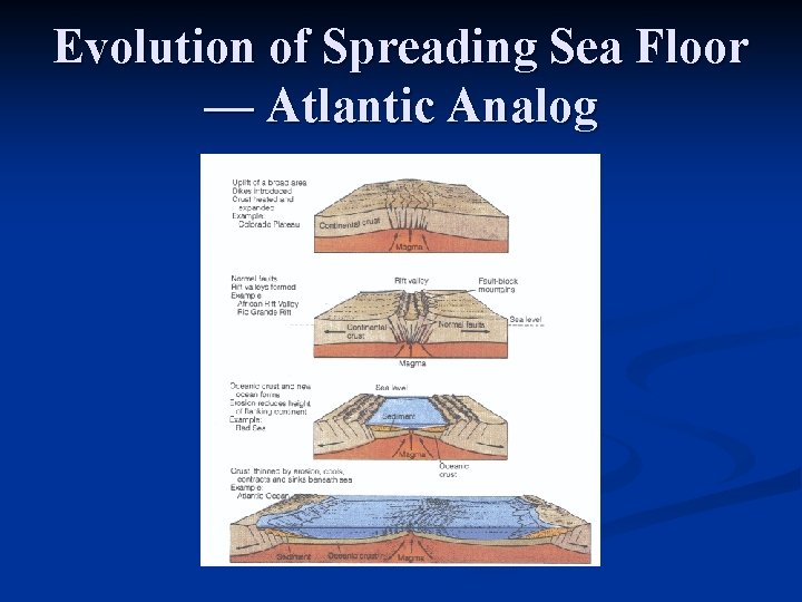 Evolution of Spreading Sea Floor — Atlantic Analog 