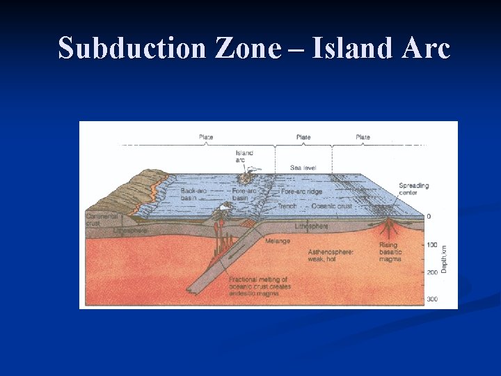 Subduction Zone – Island Arc 