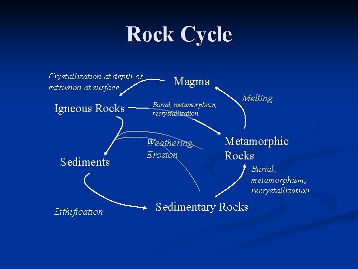 Rock Cycle Crystallization at depth or extrusion at surface Igneous Rocks Sediments Lithification Magma