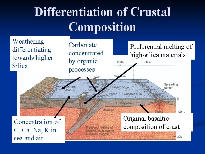 Differentiation of Crustal Composition Weathering differentiating towards higher Silica Concentration of C, Ca, Na,