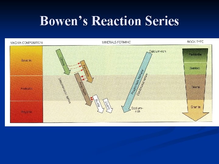 Bowen’s Reaction Series 