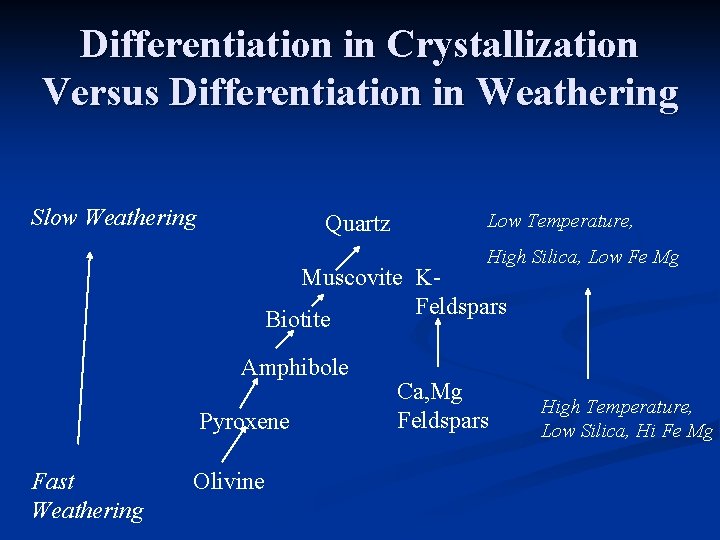 Differentiation in Crystallization Versus Differentiation in Weathering Slow Weathering Quartz Low Temperature, High Silica,