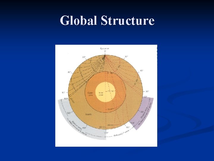 Global Structure 