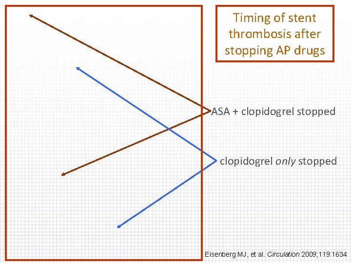 Timing of stent thrombosis after stopping AP drugs ASA + clopidogrel stopped clopidogrel only