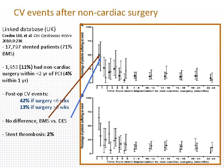 CV events after non-cardiac surgery Linked database (UK) Cruden LM, et al. Circ Cardiovasc