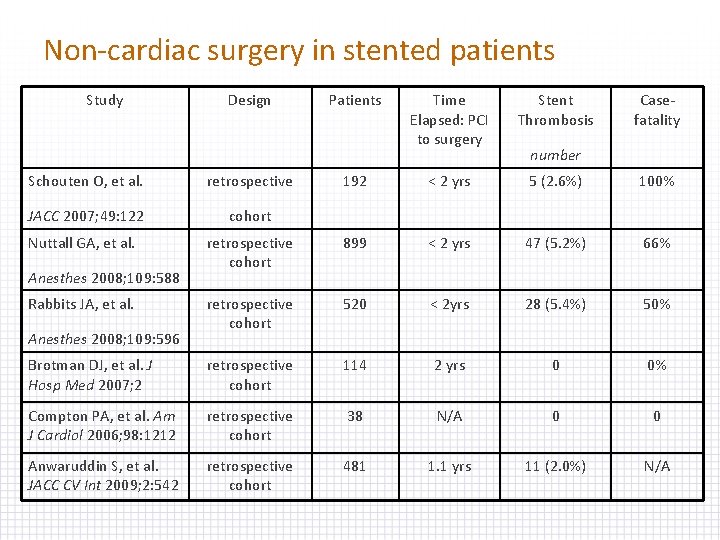 Non-cardiac surgery in stented patients Study Design Patients Time Elapsed: PCI to surgery Stent