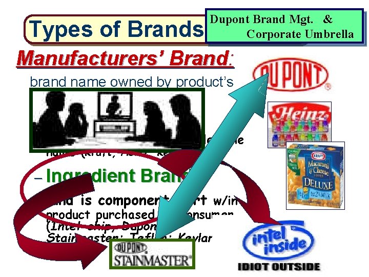 Types of Brands Dupont Brand Mgt. & Corporate Umbrella Manufacturers’ Brand: brand name owned