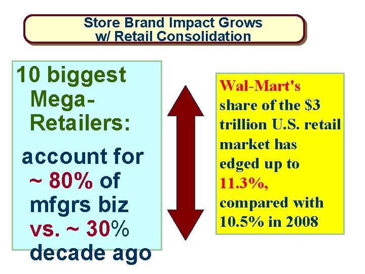 Store Brand Impact Grows w/ Retail Consolidation 10 biggest Mega. Retailers: account for ~