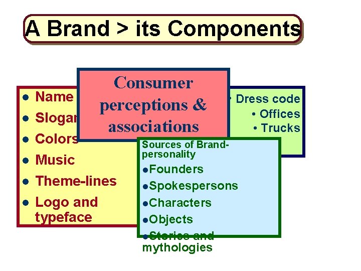 A Brand > its Components Consumer perceptions & associations l Name l Slogan l
