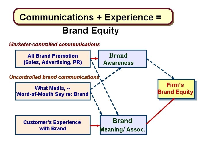 Communications + Experience = Brand Equity Marketer-controlled communications All Brand Promotion (Sales, Advertising, PR)