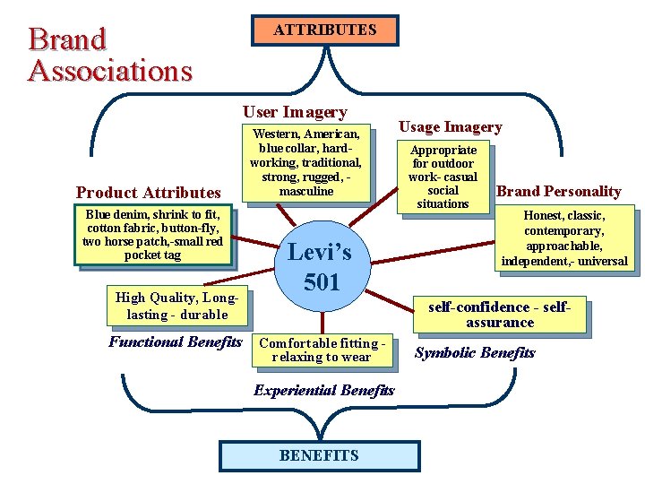 Brand Associations ATTRIBUTES User Imagery Product Attributes Blue denim, shrink to fit, cotton fabric,
