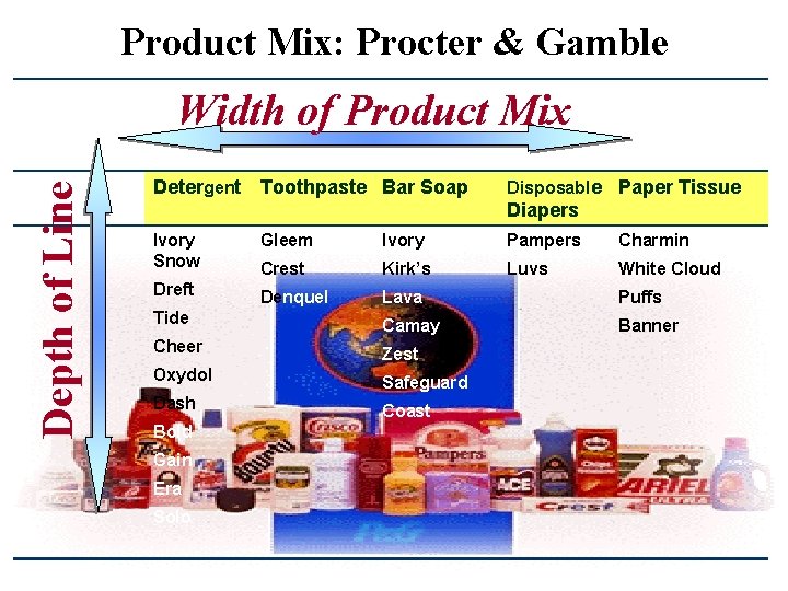 Product Mix: Procter & Gamble Depth of Line Width of Product Mix Detergent Toothpaste